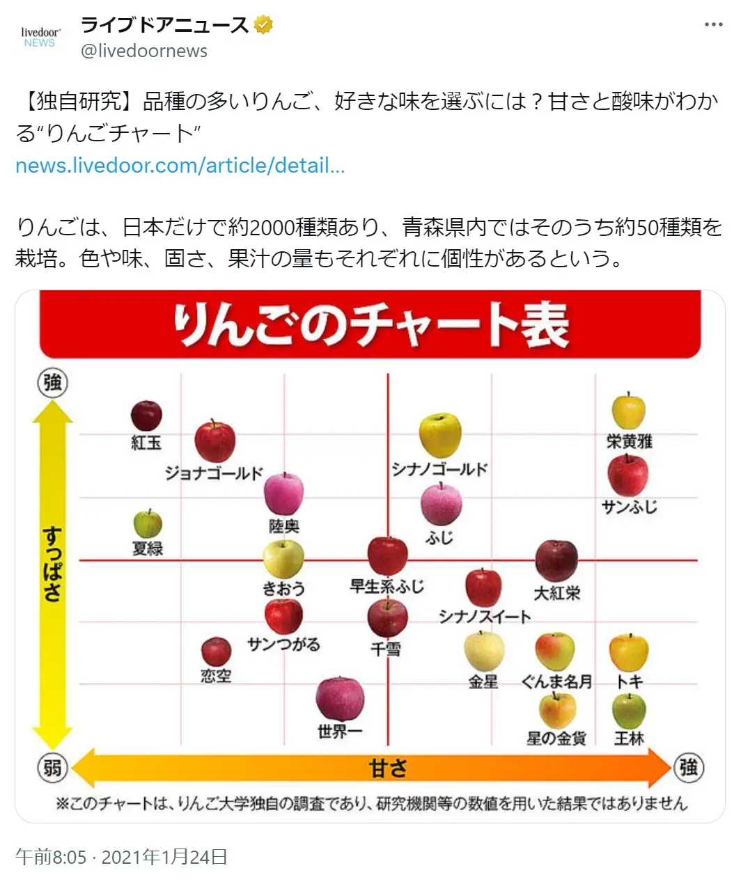 第6位：りんご（498票）