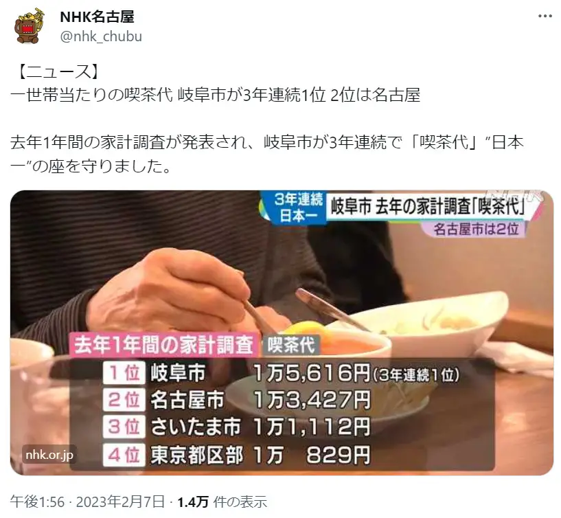 第6位：岐阜市は「喫茶店支出額」が全国1位の喫茶好き（513票）