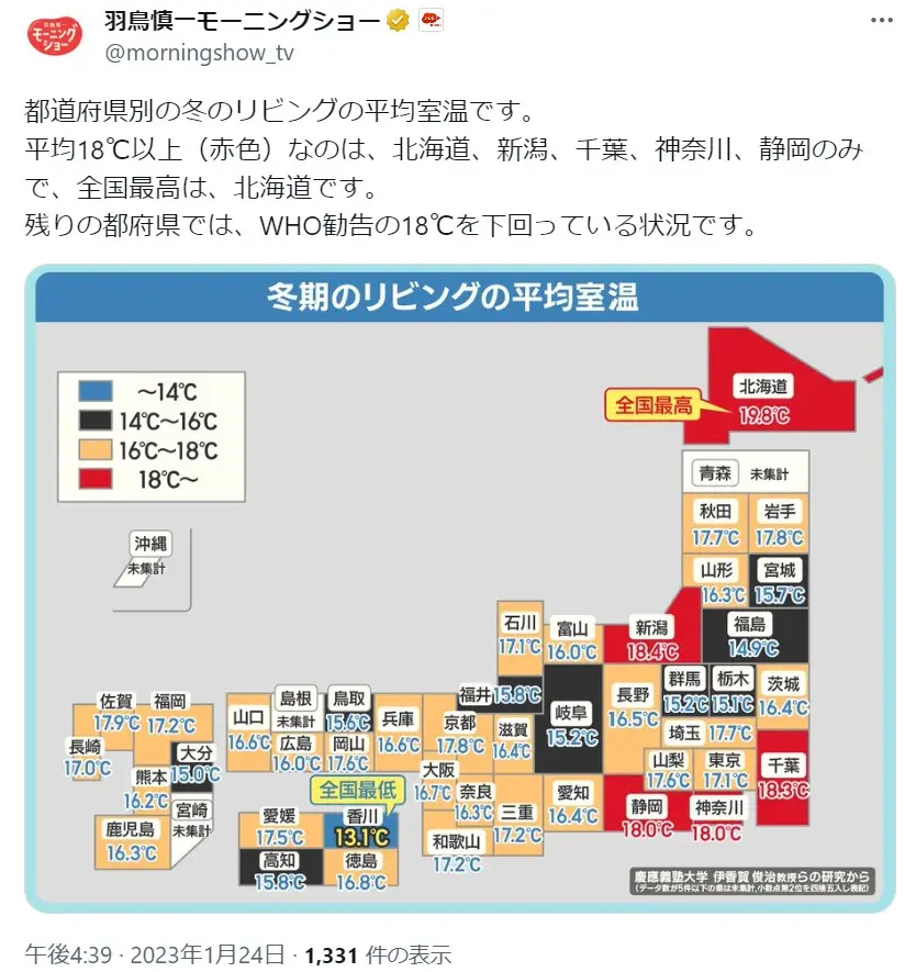 第4位：冬の室温が全国トップ（827票）