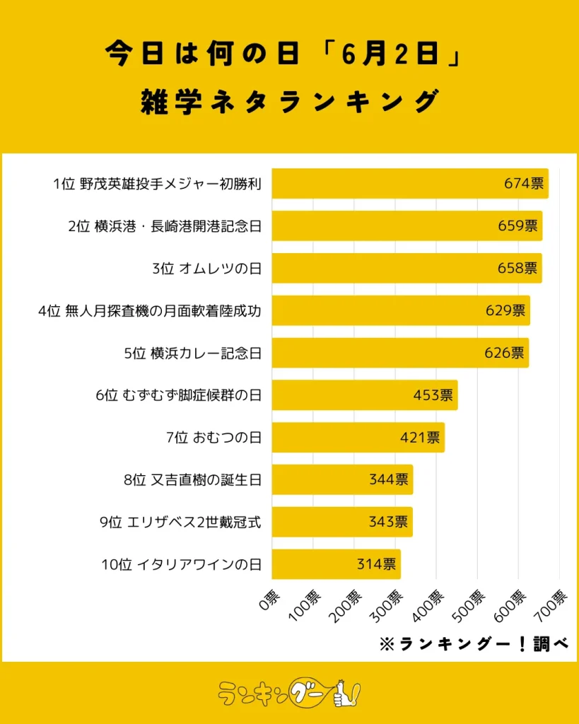 今日は何の日「6月2日」雑学ネタランキング結果の棒グラフ画像