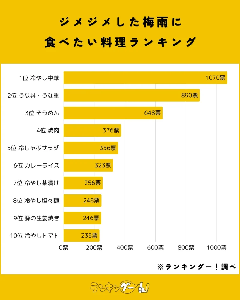 ジメジメした梅雨に食べたい料理ランキング結果の棒グラフ画像
