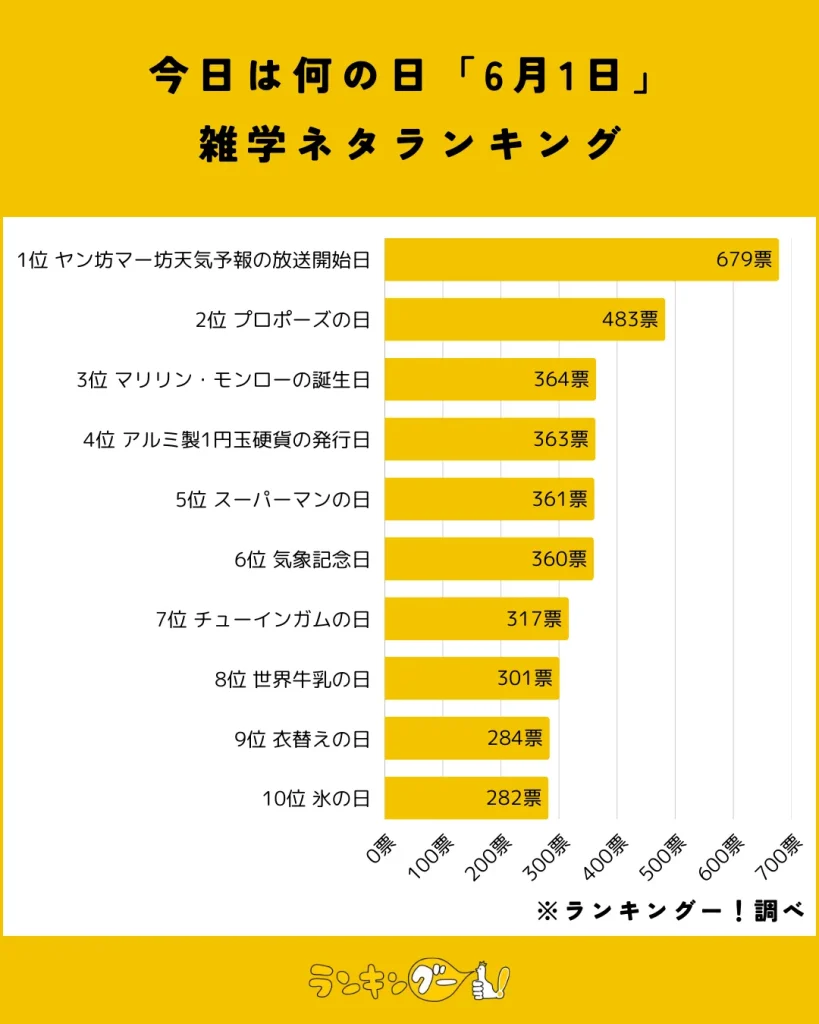 今日は何の日「6月1日」雑学ネタランキング結果の棒グラフ画像