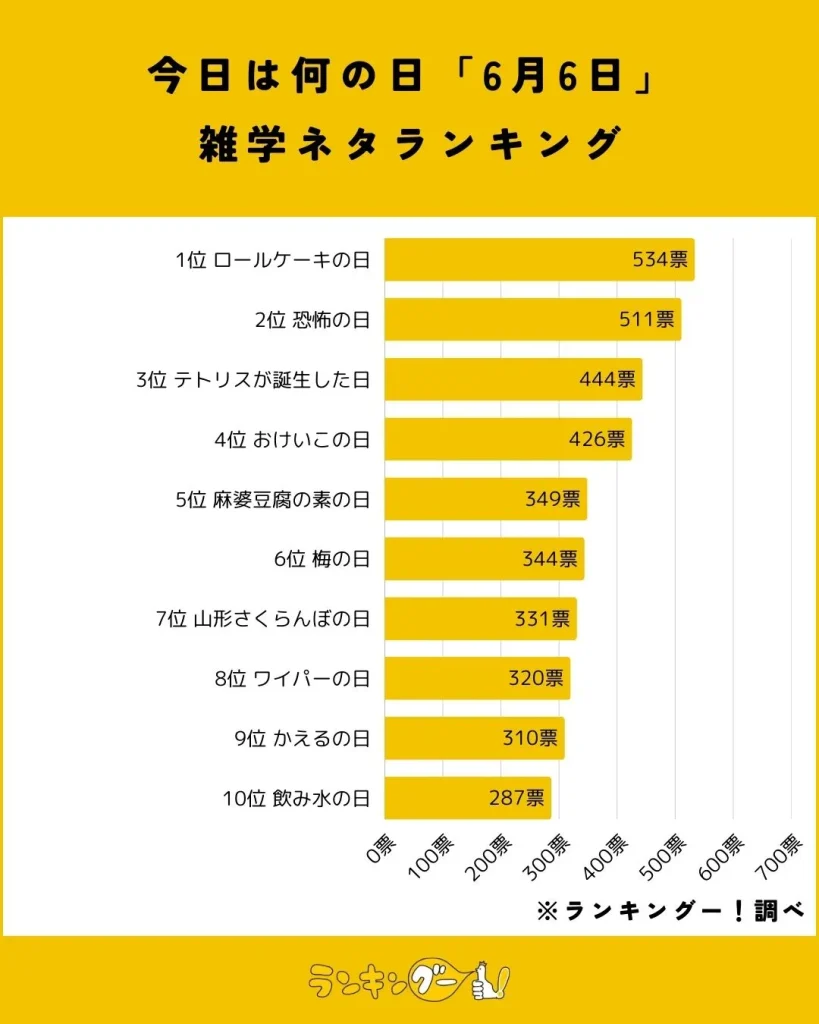 今日は何の日「6月6日」雑学ネタランキング結果の棒グラフ画像