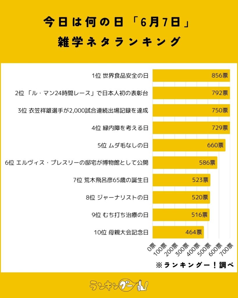 今日は何の日「6月7日」雑学ネタランキング結果の棒グラフ画像