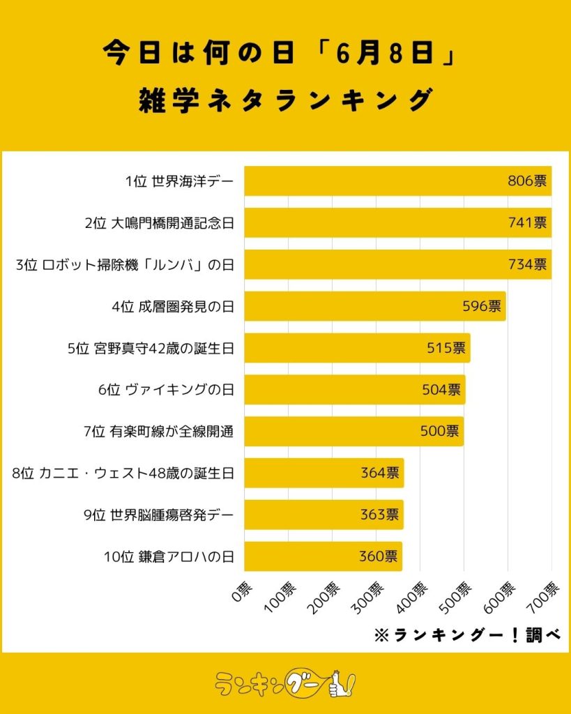 今日は何の日「6月8日」雑学ネタランキング結果の棒グラフ画像