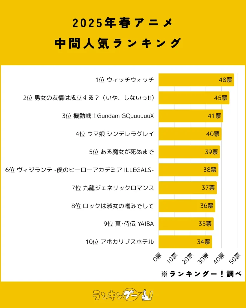 2025年春アニメ中間人気ランキング結果の棒グラフ画像