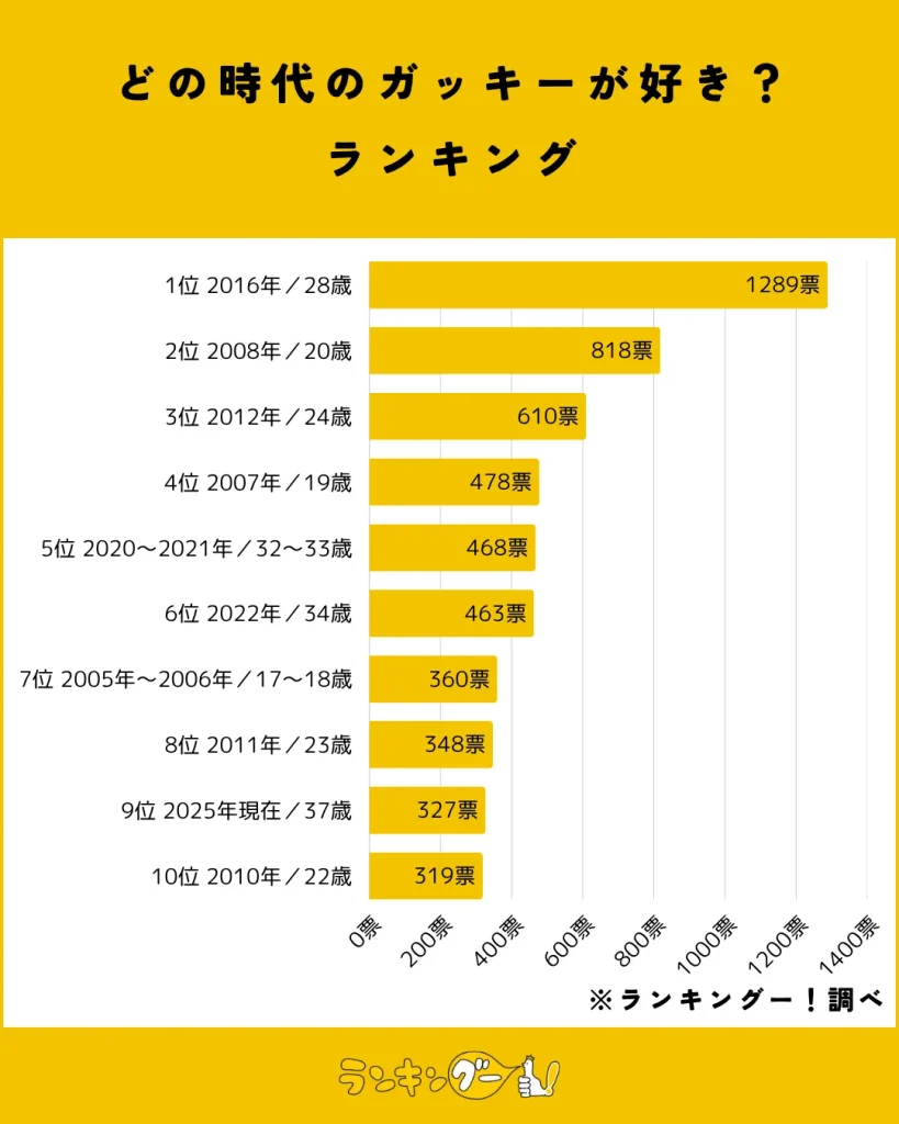 新垣結衣37歳の誕生日!どの時代のガッキーが好き?ランキング【画像で振り返る】結果の棒グラフ画像