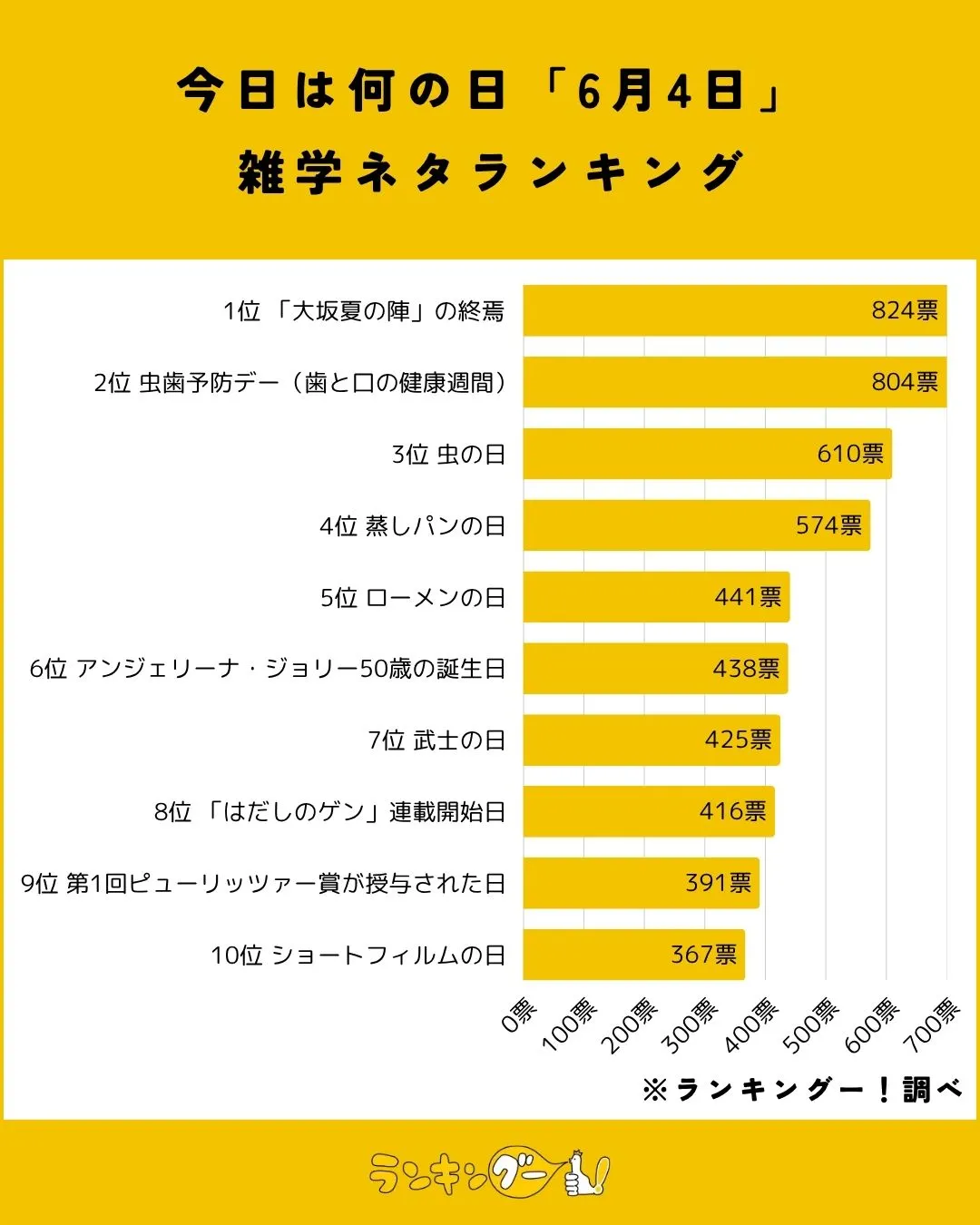 今日は何の日「6月4日」雑学ネタランキング結果の棒グラフ画像