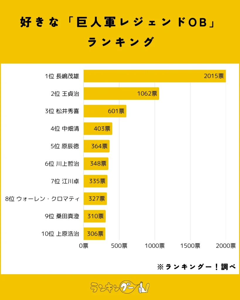 好きな「巨人軍レジェンドOB」ランキング結果の棒グラフ画像