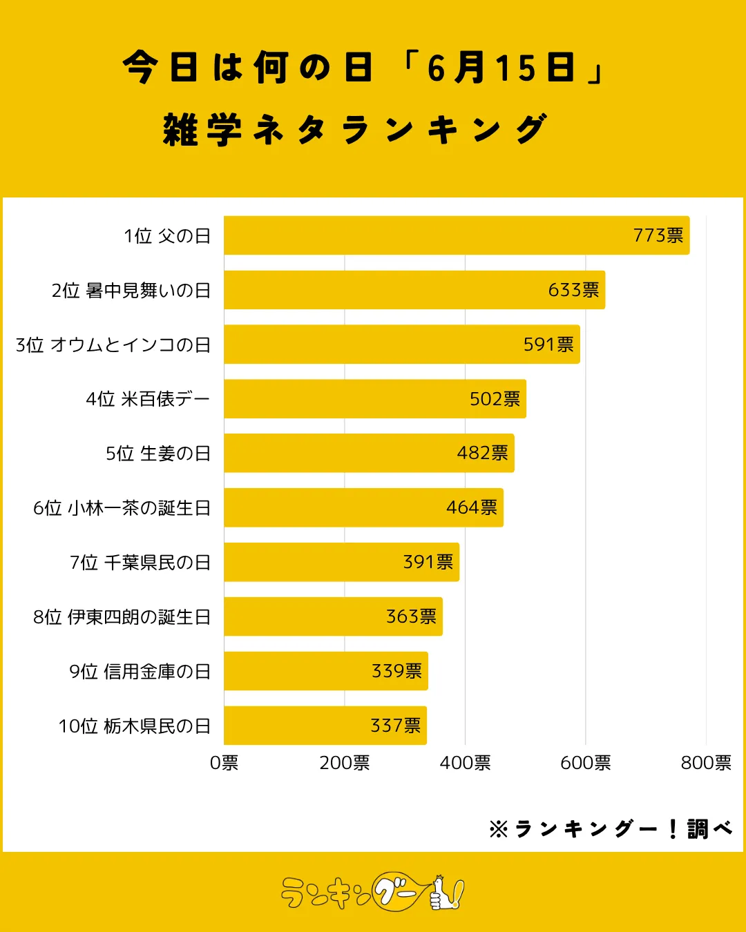 今日は何の日「6月15日」雑学ネタランキング結果の棒グラフ画像