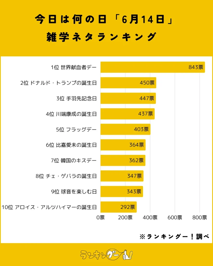 今日は何の日「6月14日」雑学ネタランキング結果の棒グラフ画像