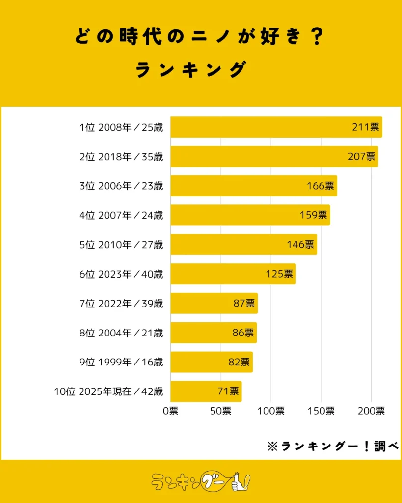 【6月17日】二宮和也42歳の誕生日!どの時代のニノが好き?TOP10【画像で振り返る】結果の棒グラフ画像