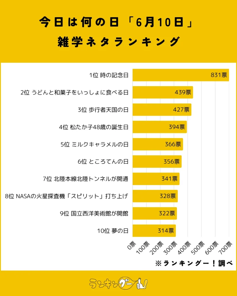 今日は何の日「6月10日」雑学ネタランキング結果の棒グラフ画像