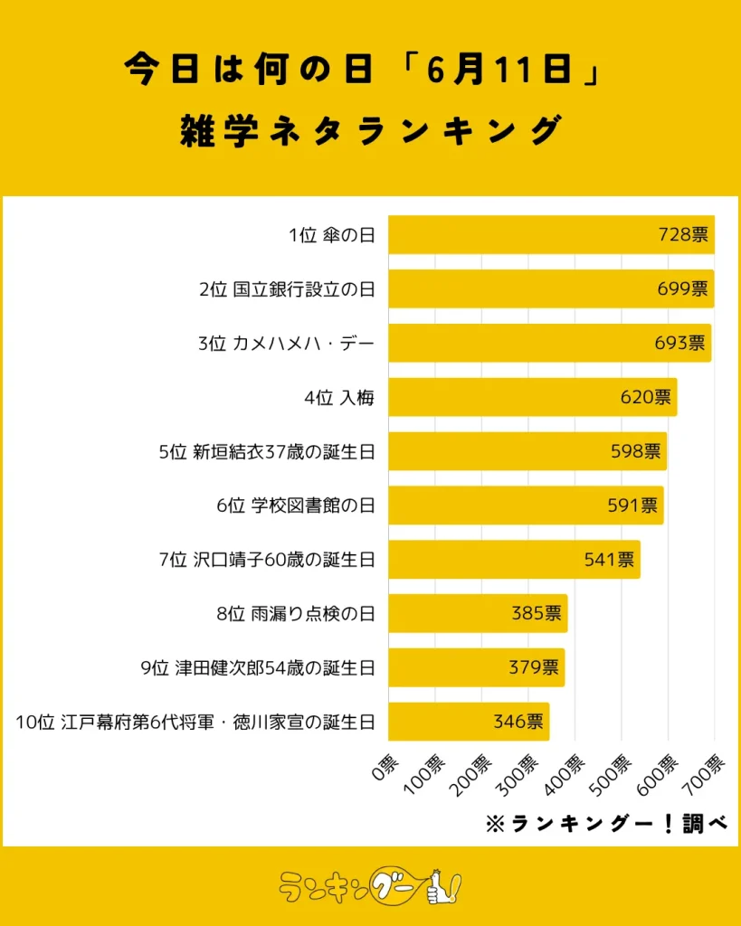今日は何の日「6月11日」雑学ネタランキング結果の棒グラフ画像