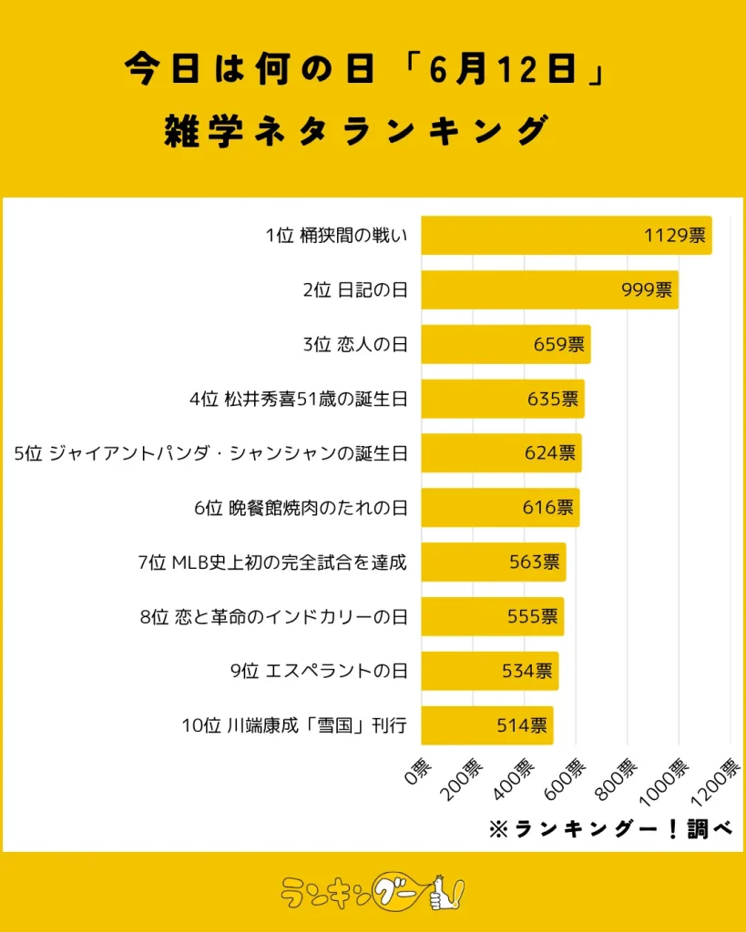 今日は何の日「6月12日」雑学ネタランキング結果の棒グラフ画像
