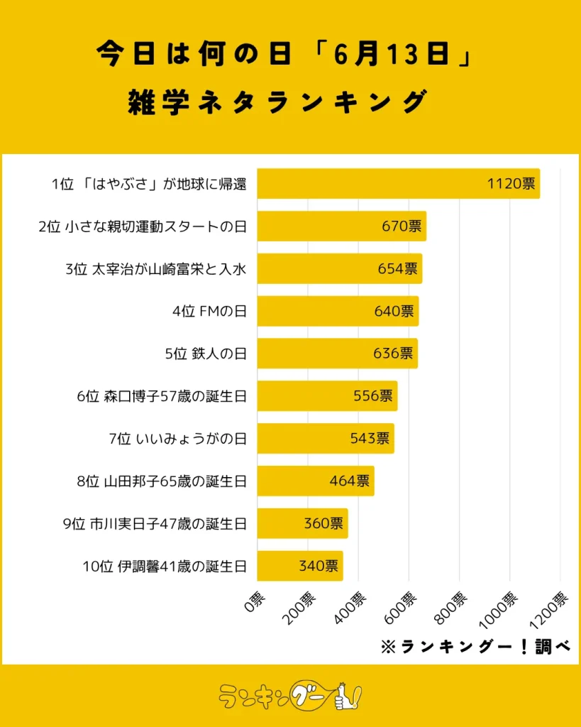 今日は何の日「6月13日」雑学ネタランキング結果の棒グラフ画像