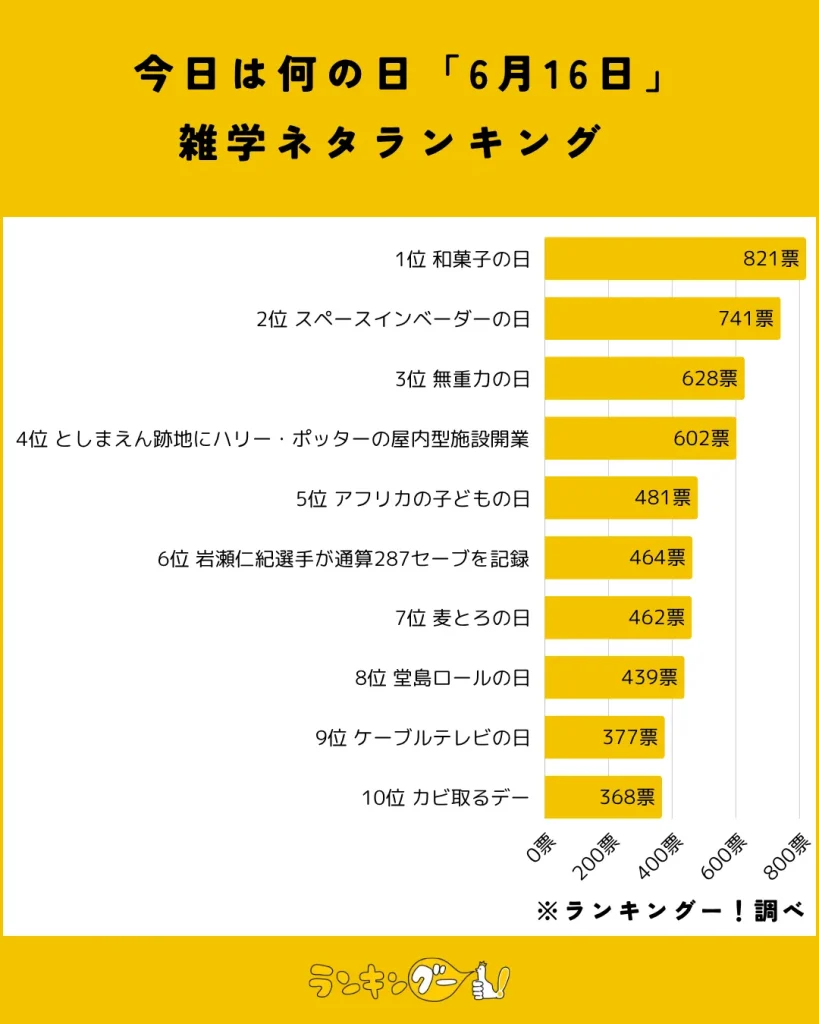今日は何の日「6月16日」雑学ネタランキング結果の棒グラフ画像