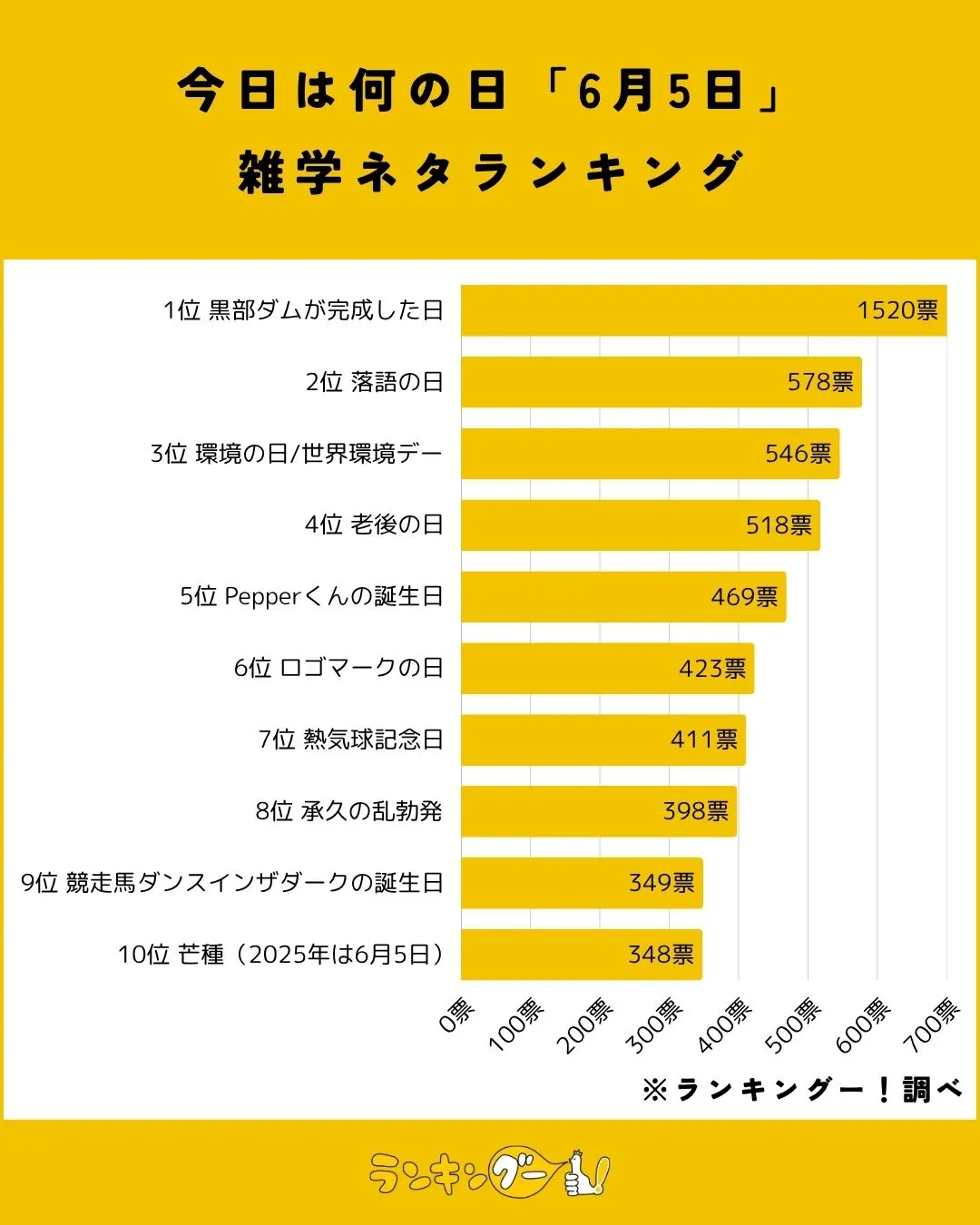 今日は何の日「6月5日」雑学ネタランキング結果の棒グラフ画像