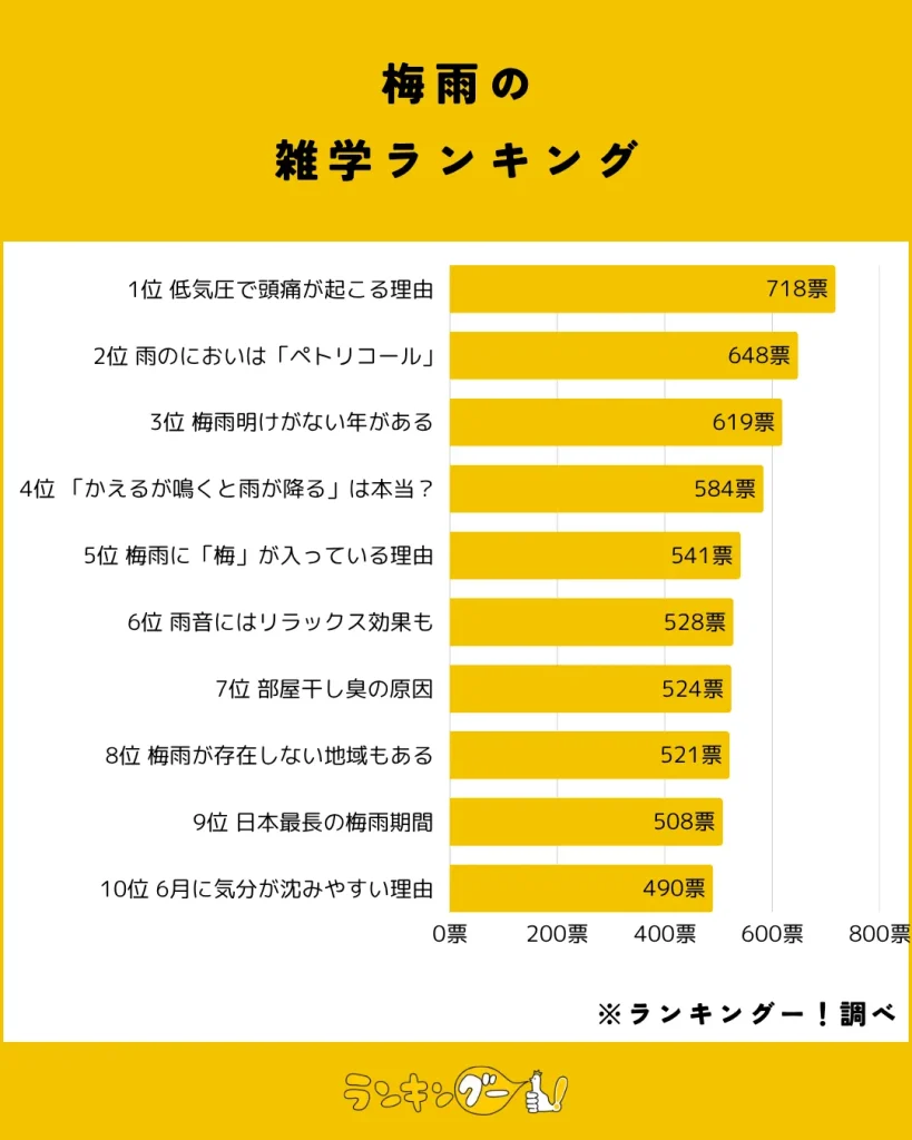 梅雨の雑学ランキング結果の棒グラフ画像