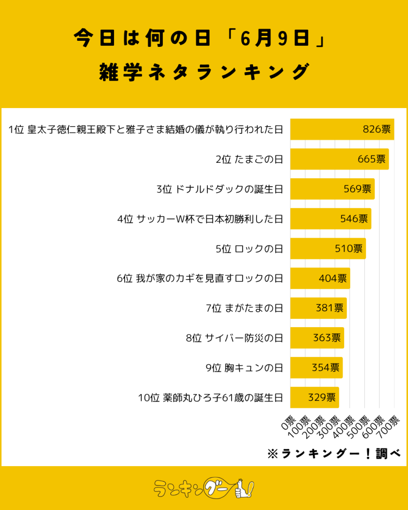 今日は何の日「6月9日」雑学ネタランキング結果の棒グラフ画像