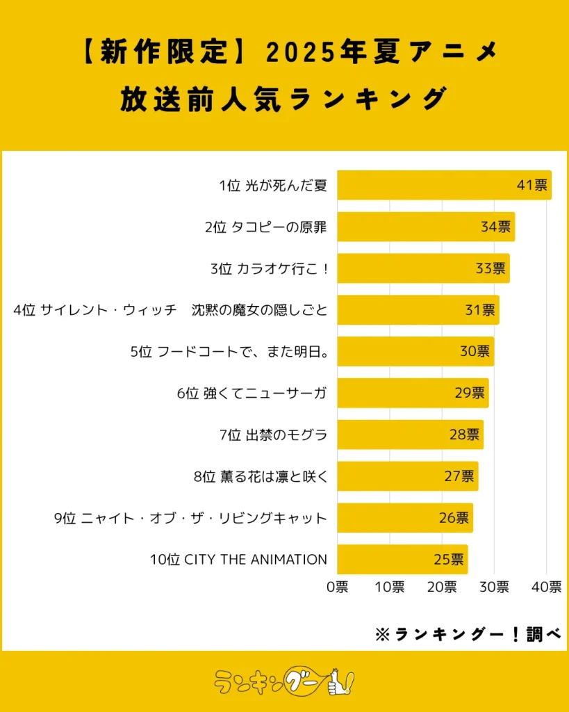 【新作限定】2025年夏アニメ放送前人気ランキング結果の棒グラフ画像