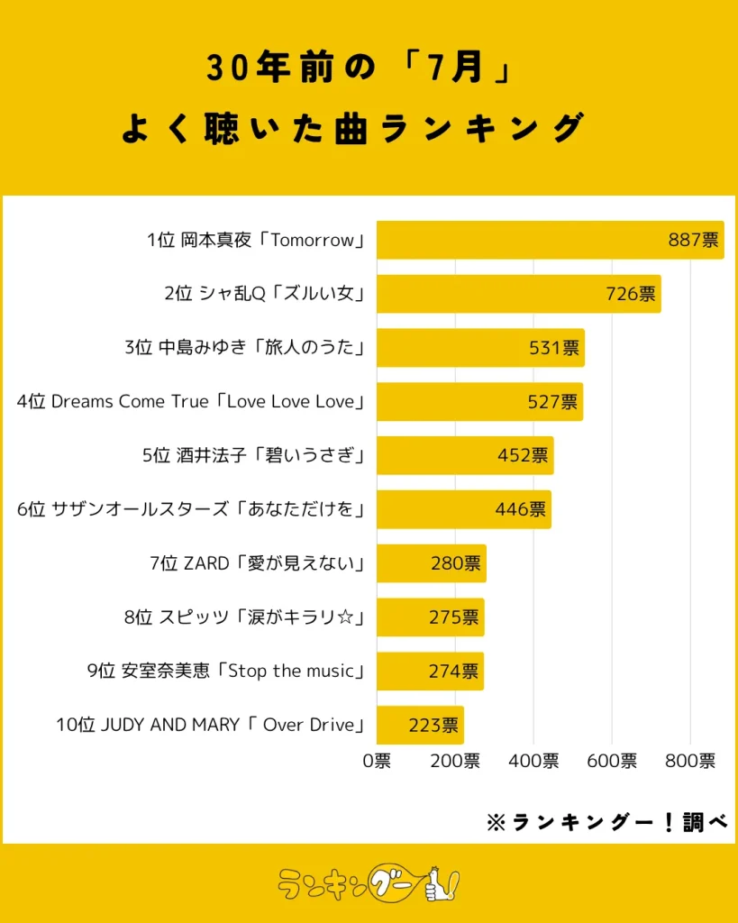 30年前の「7月」よく聴いた曲ランキング結果の棒グラフ画像
