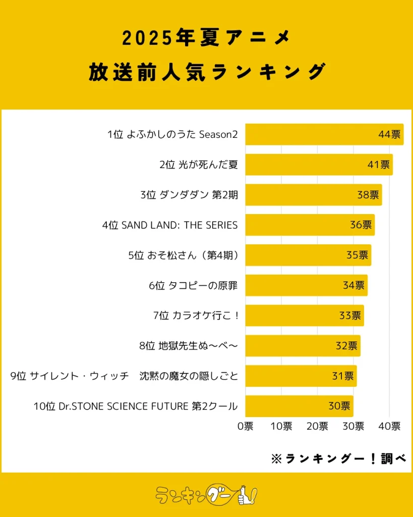 2025年夏アニメ放送前人気ランキング結果の棒グラフ画像