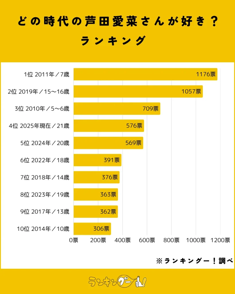 【6月23日】芦田愛菜21歳の誕生日!どの時代の愛菜ちゃんが好き?ランキング【画像で振り返る】結果の棒グラフ画像