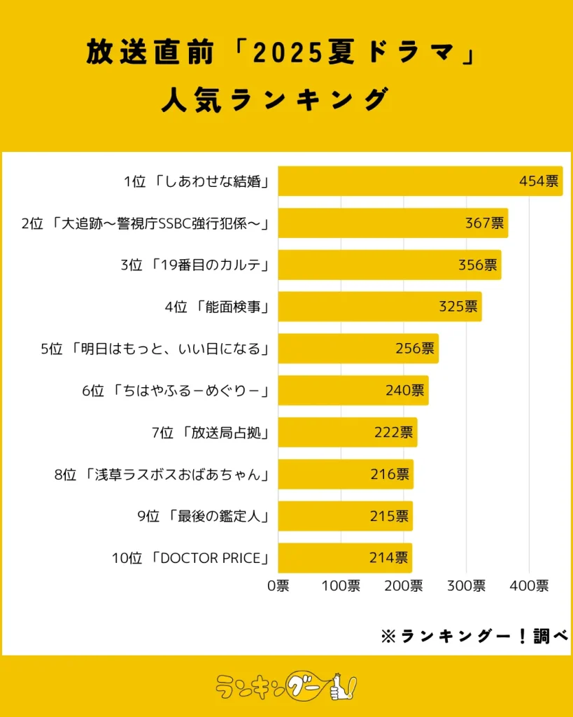 放送直前「夏ドラマ」人気ランキング【2025年7月期】結果の棒グラフ画像