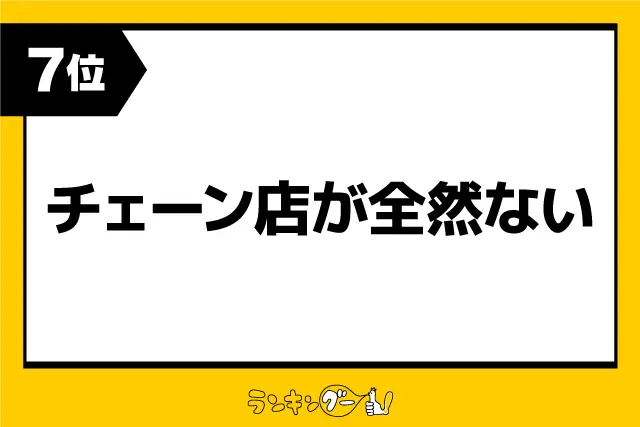 第7位：チェーン店が全然ない（198票）※同率