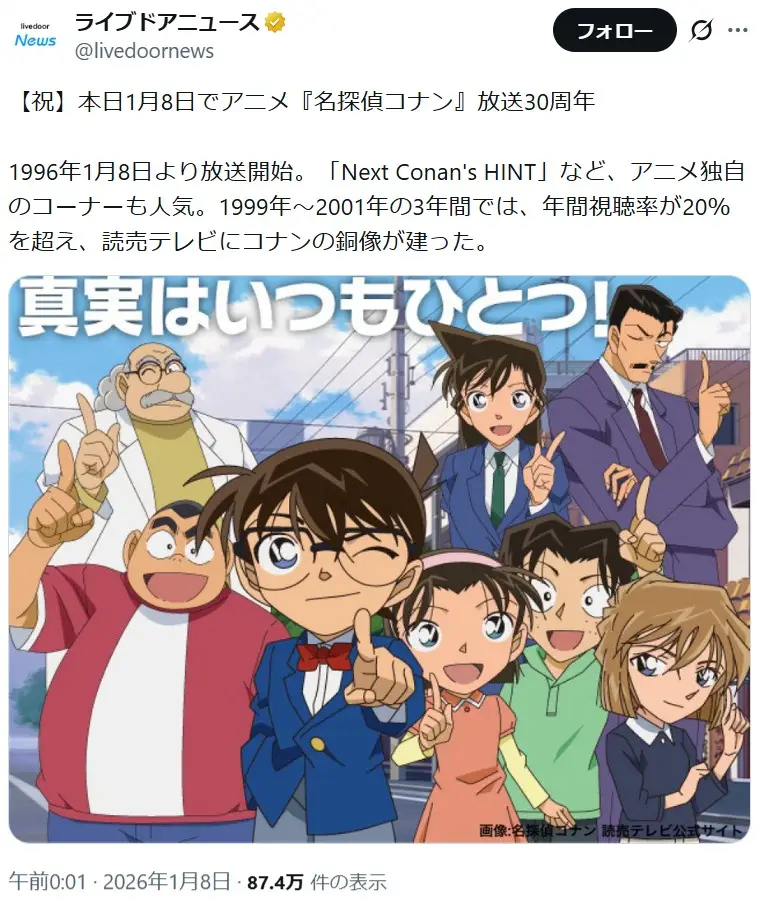 第1位：江戸川コナン/工藤新一（声優：高山みなみ/山口勝平）（628票）