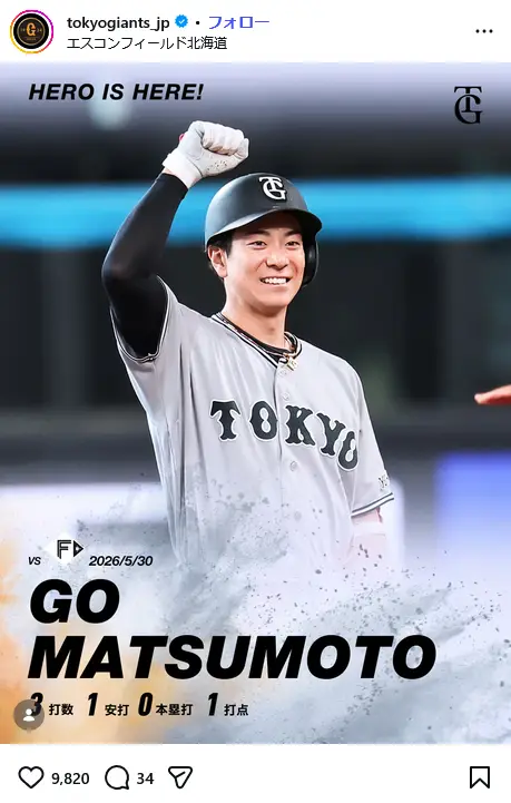 第9位:松本剛(157票)