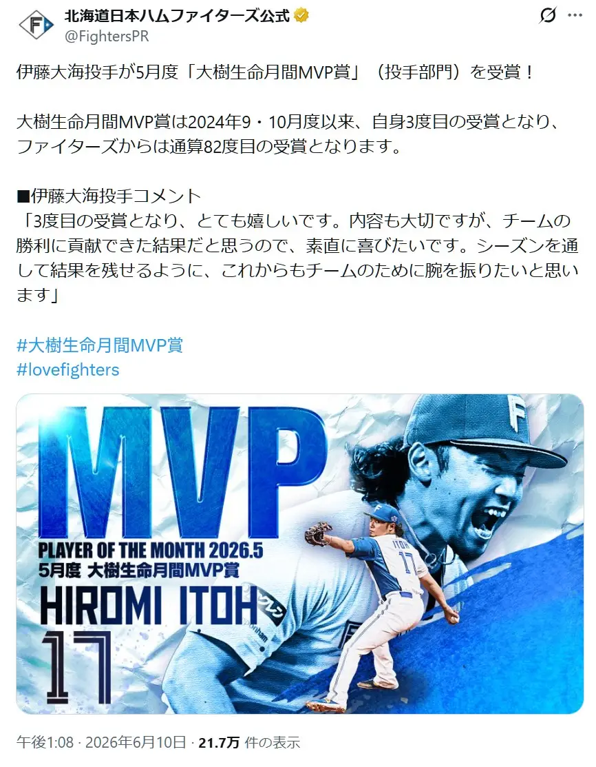 第3位:伊藤大海(北海道日本ハムファイターズ)(233票)