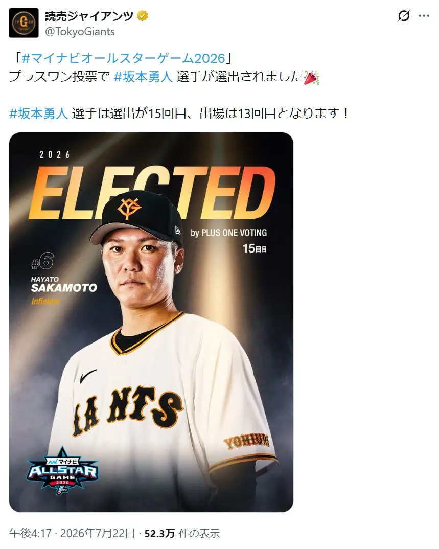第2位：坂本勇人（読売ジャイアンツ）／37歳（184票）
