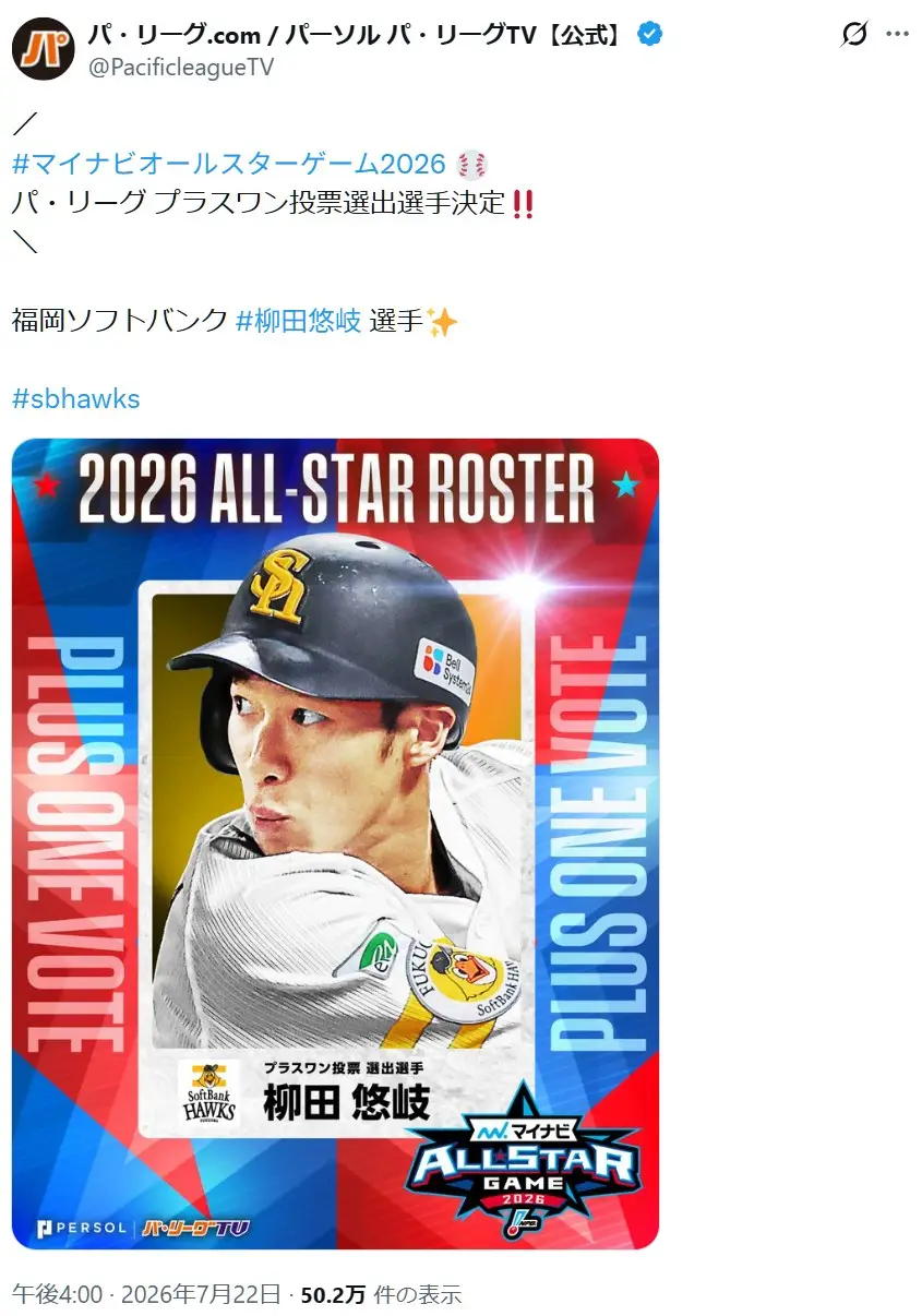 第1位：柳田悠岐（福岡ソフトバンクホークス）／37歳（196票）