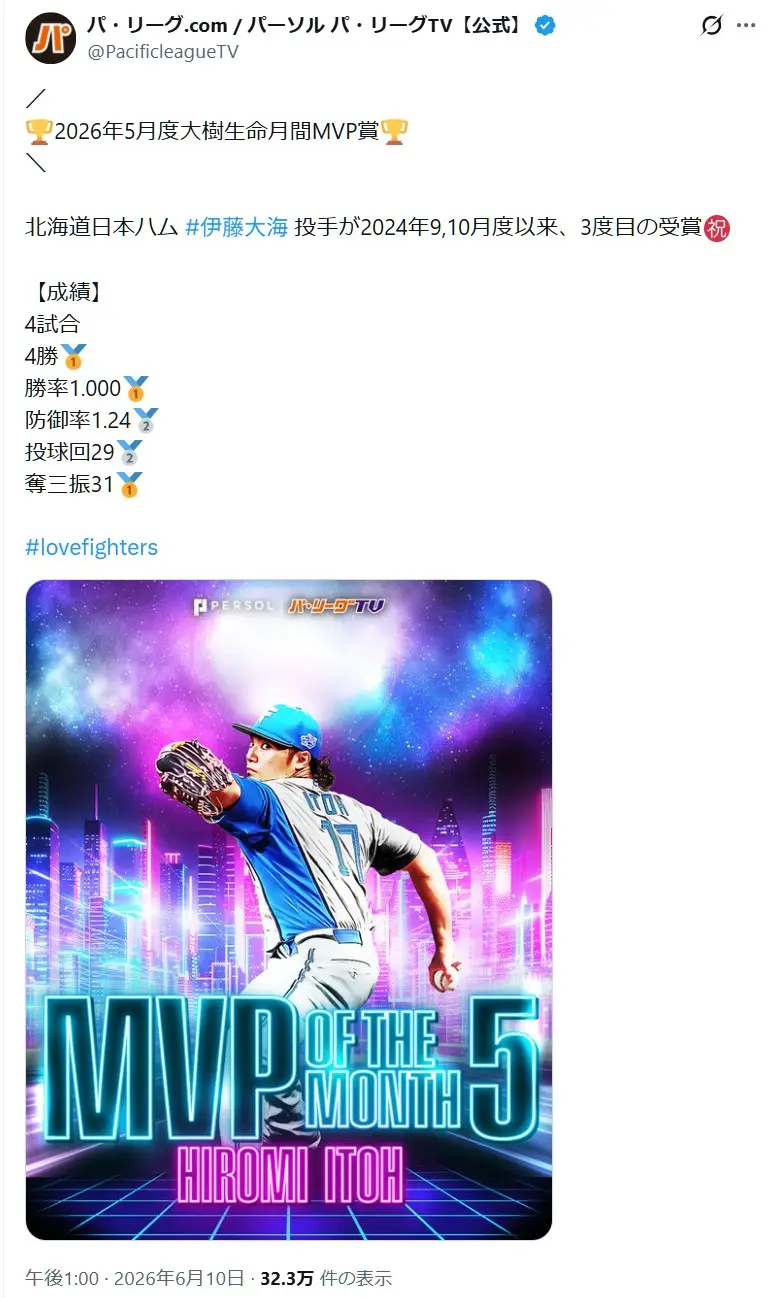 第7位:伊藤大海(北海道日本ハムファイターズ)(25票)※同率