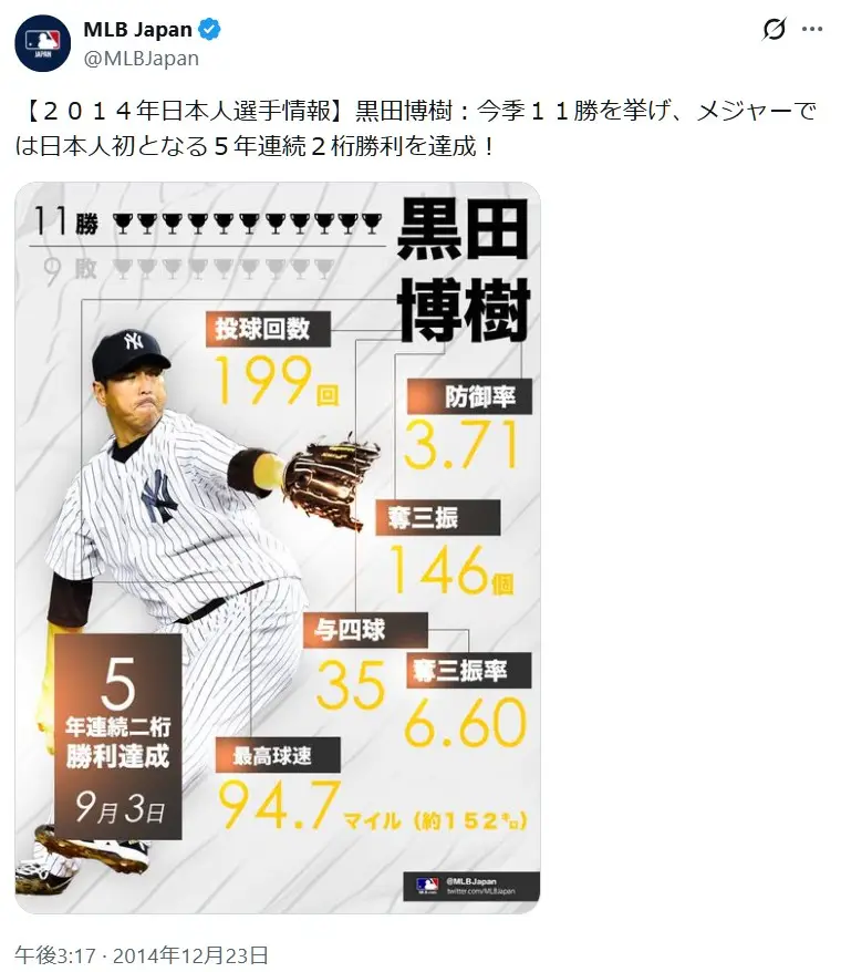 第8位:黒田博樹(104票)